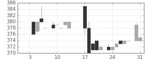 高島屋の日足チャート(1984年1月)