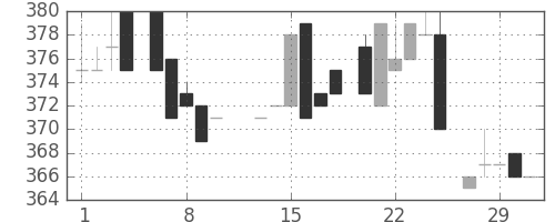 高島屋の日足チャート(1984年2月)