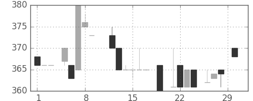 高島屋の日足チャート(1984年3月)
