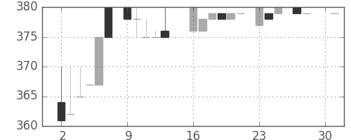 高島屋の日足チャート(1984年4月)