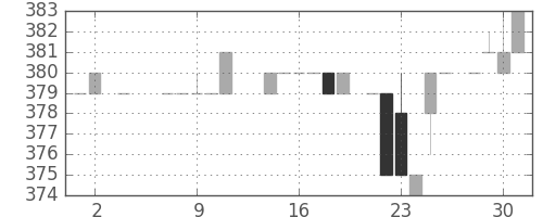 高島屋の日足チャート(1984年5月)