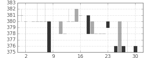 高島屋の日足チャート(1984年6月)