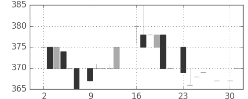 高島屋の日足チャート(1984年7月)
