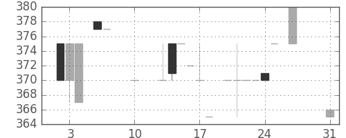 高島屋の日足チャート(1984年8月)