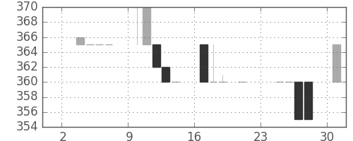 高島屋の日足チャート(1984年9月)
