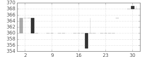 高島屋の日足チャート(1984年10月)