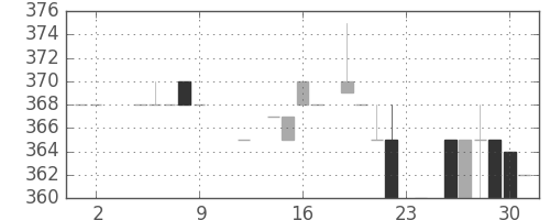 高島屋の日足チャート(1984年11月)