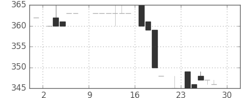 高島屋の日足チャート(1984年12月)