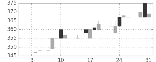 高島屋の日足チャート(1985年1月)