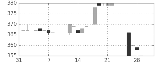 高島屋の日足チャート(1985年2月)