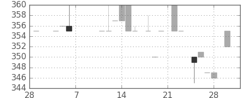 高島屋の日足チャート(1985年3月)