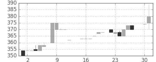 高島屋の日足チャート(1985年4月)