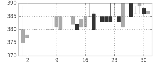 高島屋の日足チャート(1985年5月)