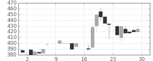 高島屋の日足チャート(1985年6月)