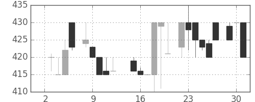高島屋の日足チャート(1985年7月)