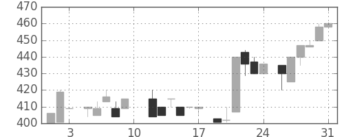 高島屋の日足チャート(1985年8月)