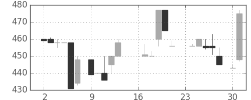 高島屋の日足チャート(1985年9月)