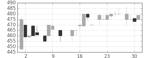 高島屋の日足チャート(1985年10月)