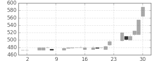 高島屋の日足チャート(1985年11月)