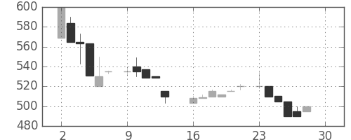 高島屋の日足チャート(1985年12月)