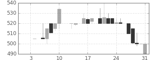 高島屋の日足チャート(1986年1月)