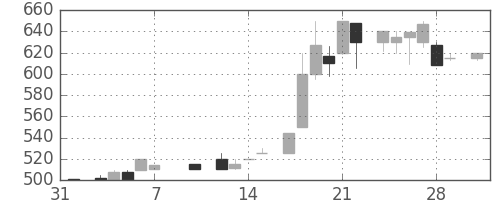 高島屋の日足チャート(1986年2月)