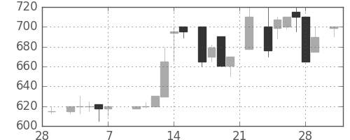 高島屋の日足チャート(1986年3月)