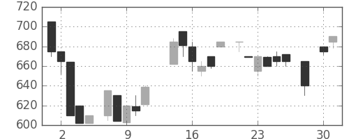高島屋の日足チャート(1986年4月)