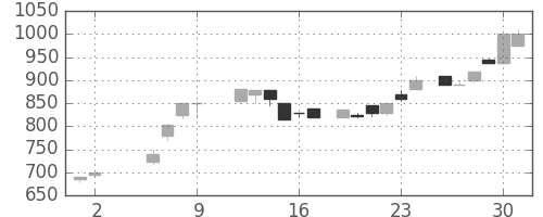 高島屋の日足チャート(1986年5月)