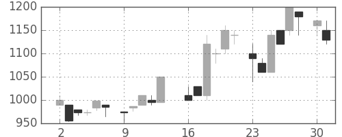 高島屋の日足チャート(1986年6月)