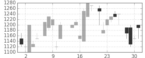 高島屋の日足チャート(1986年7月)