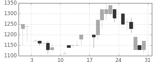 高島屋の日足チャート(1986年8月)