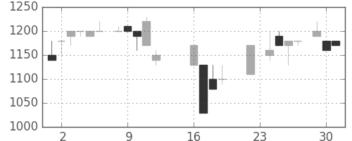高島屋の日足チャート(1986年9月)