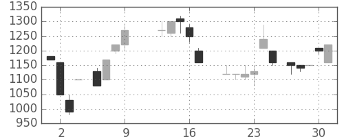 高島屋の日足チャート(1986年10月)