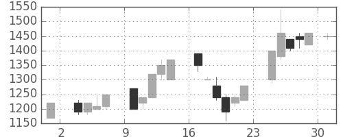 高島屋の日足チャート(1986年11月)