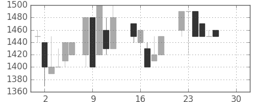 高島屋の日足チャート(1986年12月)