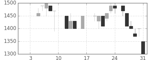 高島屋の日足チャート(1987年1月)