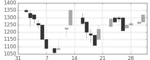 高島屋の日足チャート(1987年2月)