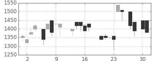 高島屋の日足チャート(1987年4月)
