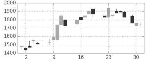 高島屋の日足チャート(1987年6月)