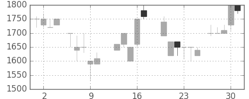 高島屋の日足チャート(1987年7月)