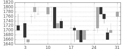 高島屋の日足チャート(1987年8月)