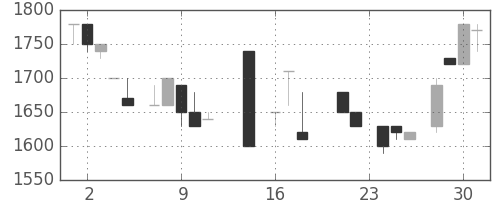 高島屋の日足チャート(1987年9月)