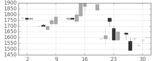 高島屋の日足チャート(1987年10月)