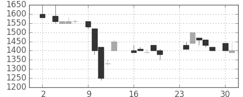高島屋の日足チャート(1987年11月)