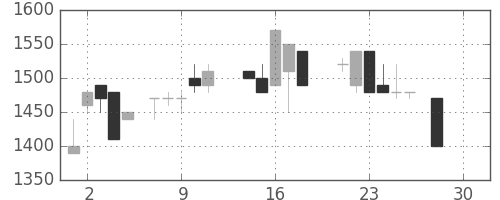 高島屋の日足チャート(1987年12月)