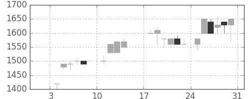 高島屋の日足チャート(1988年1月)