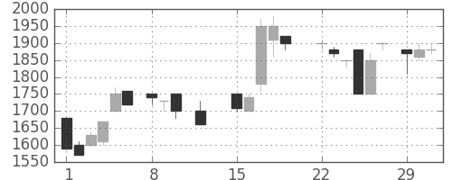 高島屋の日足チャート(1988年2月)