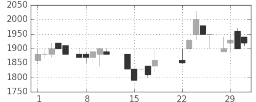 高島屋の日足チャート(1988年3月)