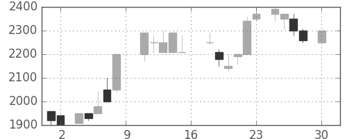 高島屋の日足チャート(1988年4月)